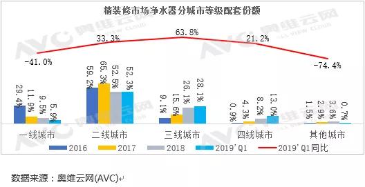 凈水器成精裝修市場潛力股 配置率逐年走高 