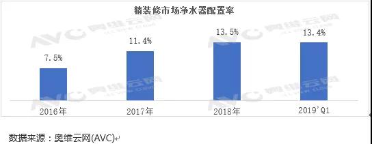 凈水器成精裝修市場潛力股 配置率逐年走高 